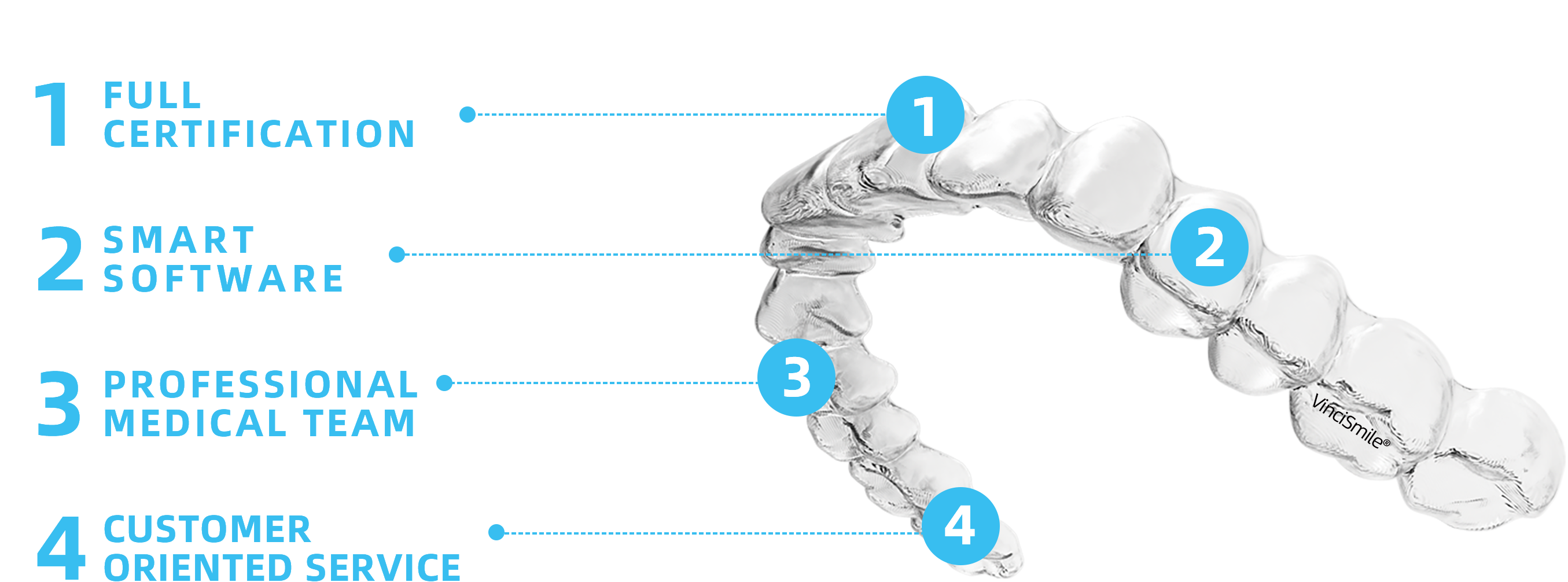 show the main four characteristics of VinciSmile clear aligners: full certificates, smart software, professional medical team and customer oriented service